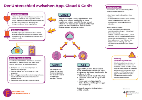 Ein Infopapier, auf dem der Unterschied zwischen einer App, einer Cloud und einem Ger&auml;t erkl&auml;rt wird