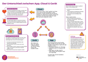 Ein Infopapier, auf dem der Unterschied zwischen einer App, einer Cloud und einem Ger&auml;t erkl&auml;rt wird
