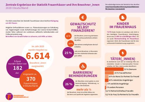 Titelblatt Kurzfassung Statistik "Frauenh&auml;user und ihre Bewohner_innen" 2020