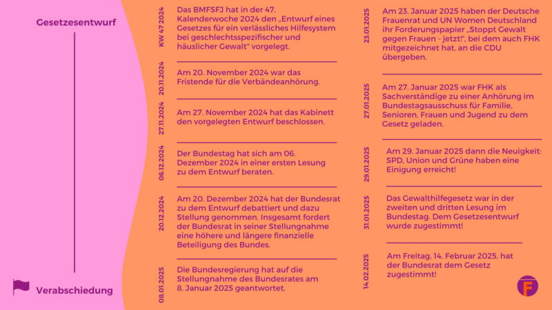 Zeitliche &Uuml;bersicht zum Gesetzesprozess zum Gewalthilfegesetz 