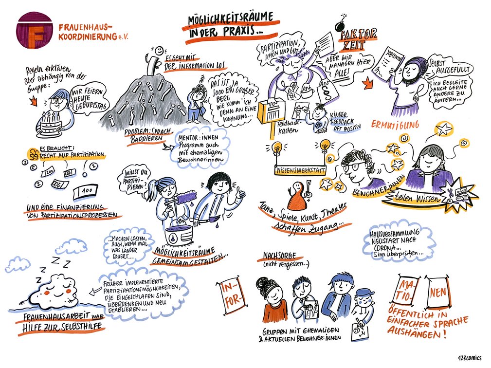 Graphic recording Fachtag Partizipation: M&ouml;glichkeits&auml;rume gestalten